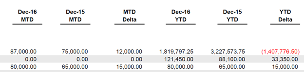 Profit and Loss Comparison Report