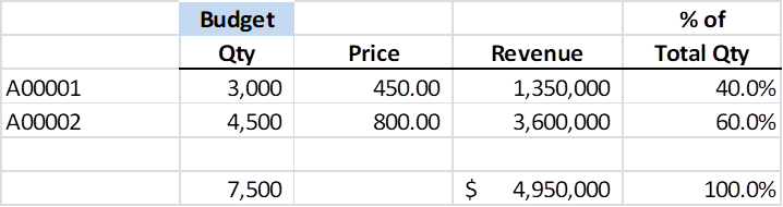 Price, Volume, Mix for SAP Business One - Audaz